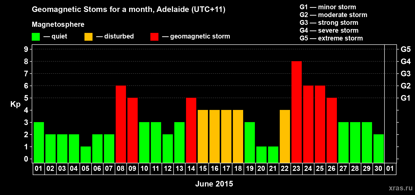 Changes in the maximum daily geomagnetic index Kp in June 2015