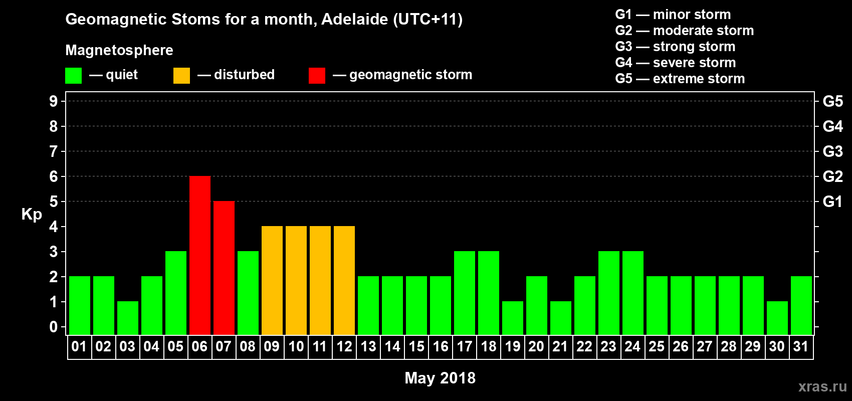 Changes in the maximum daily geomagnetic index Kp in May 2018