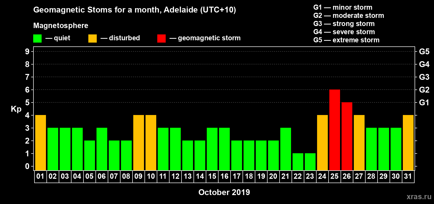 Changes in the maximum daily geomagnetic index Kp in October 2019