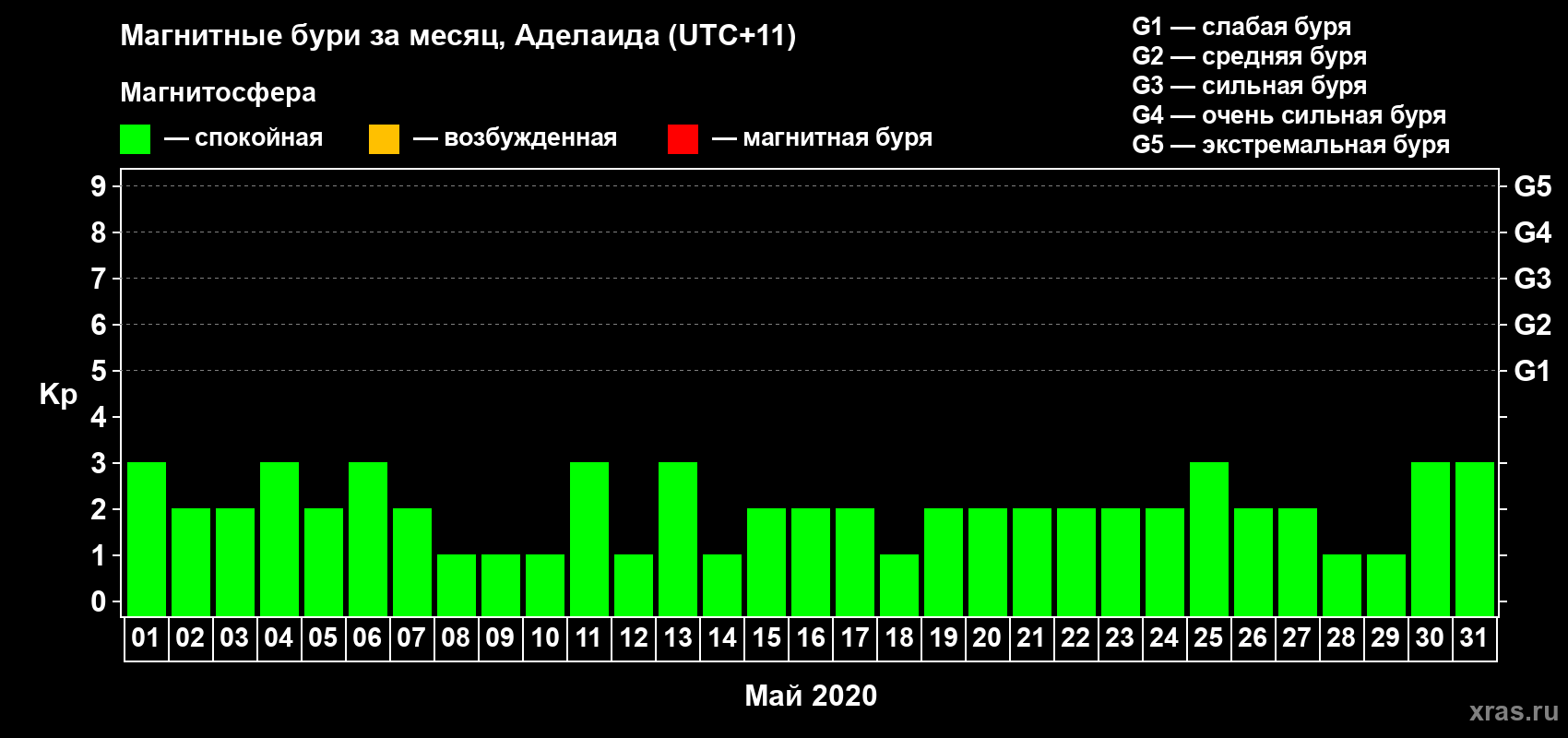 Изменения геомагнитного индекса Kp в мае 2020 года
