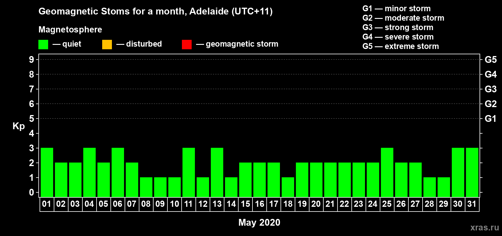 Changes in the maximum daily geomagnetic index Kp in May 2020