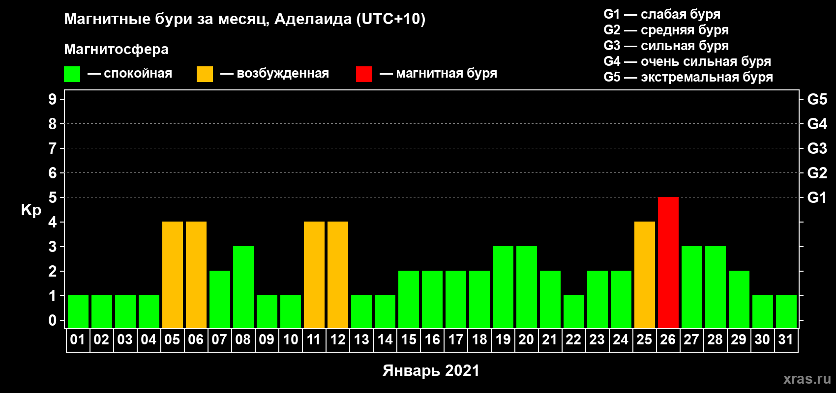 Изменения геомагнитного индекса Kp в январе 2021 года