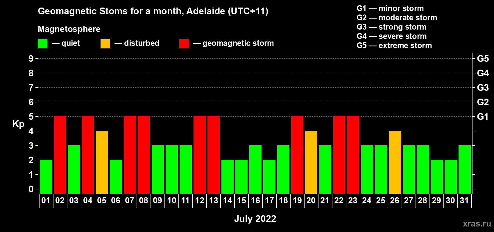 Changes in the maximum daily geomagnetic index Kp in July 2022