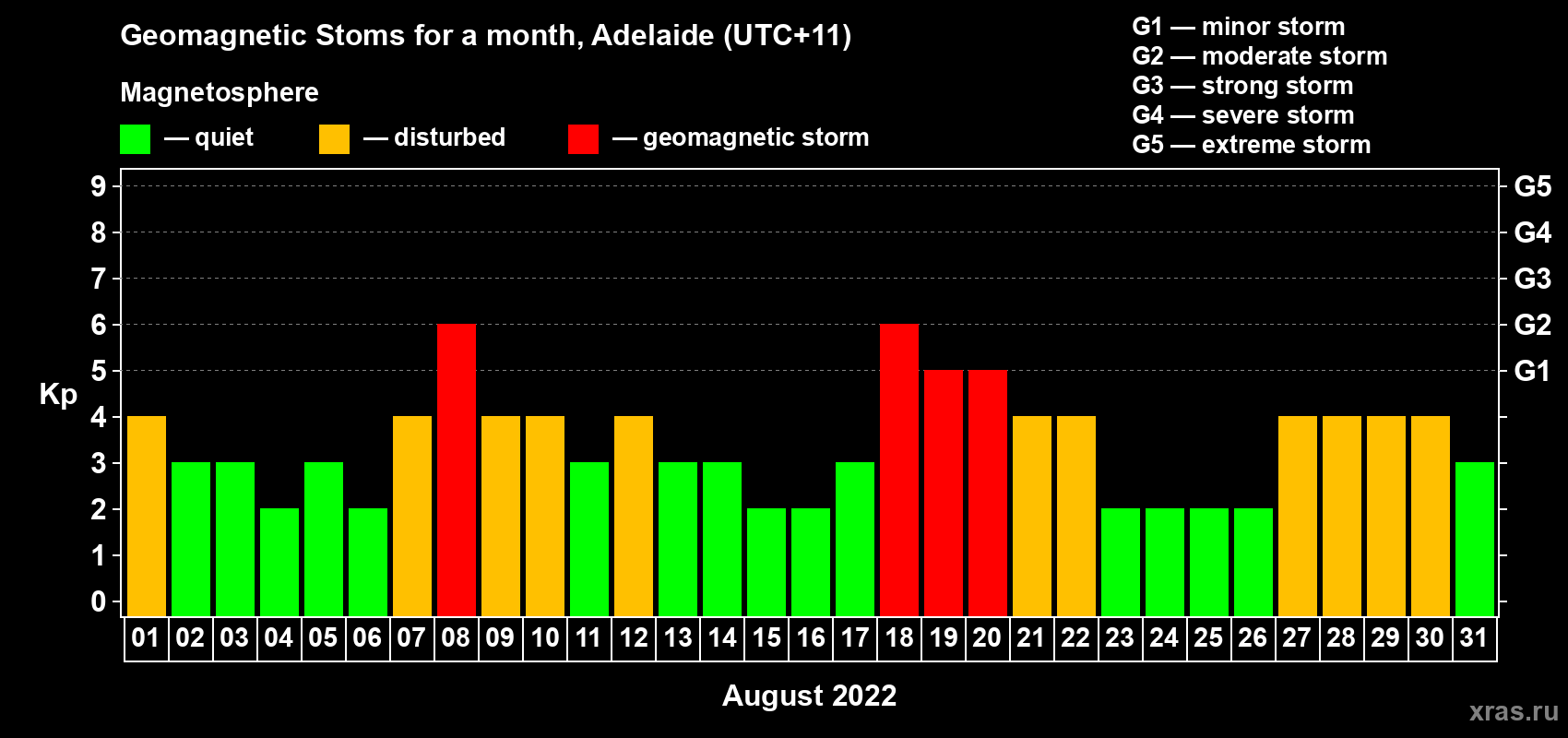Changes in the maximum daily geomagnetic index Kp in August 2022