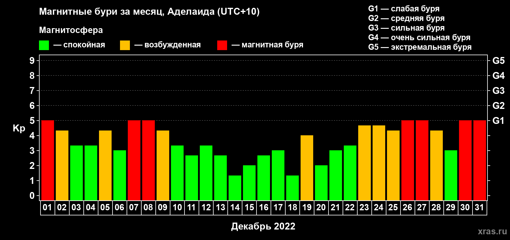 Изменения геомагнитного индекса Kp в декабре 2022 года