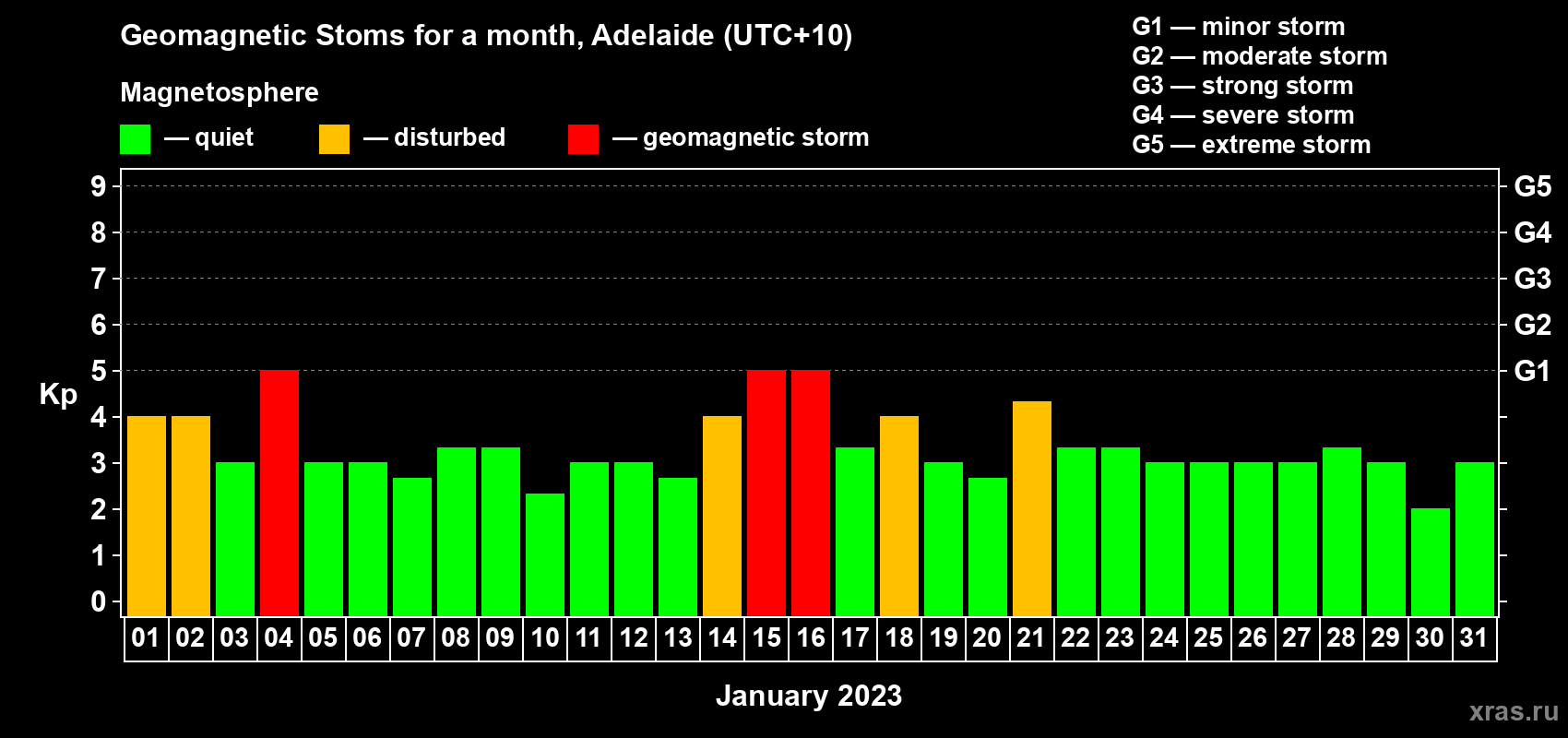 Changes in the maximum daily geomagnetic index Kp in January 2023