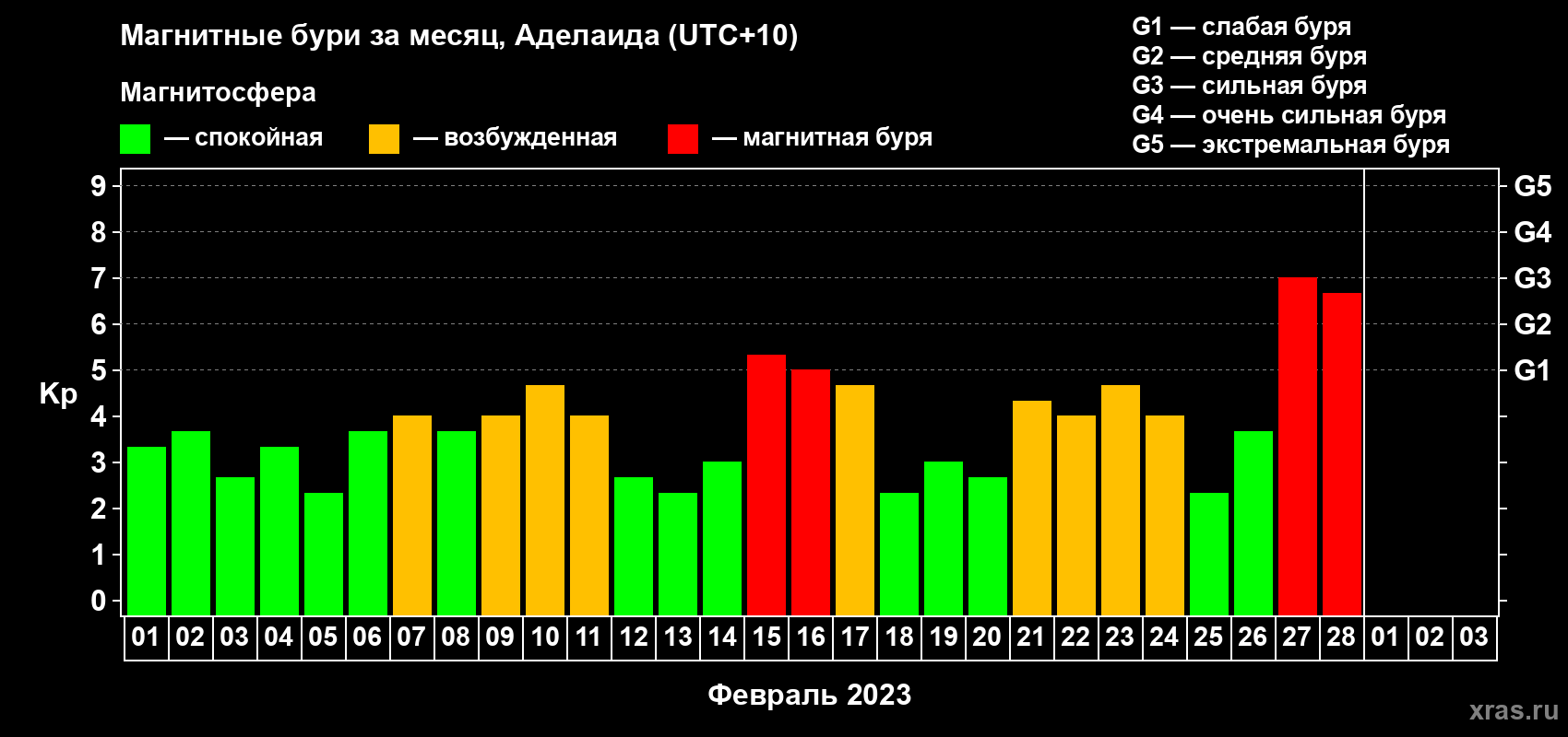 Изменения геомагнитного индекса Kp в феврале 2023 года