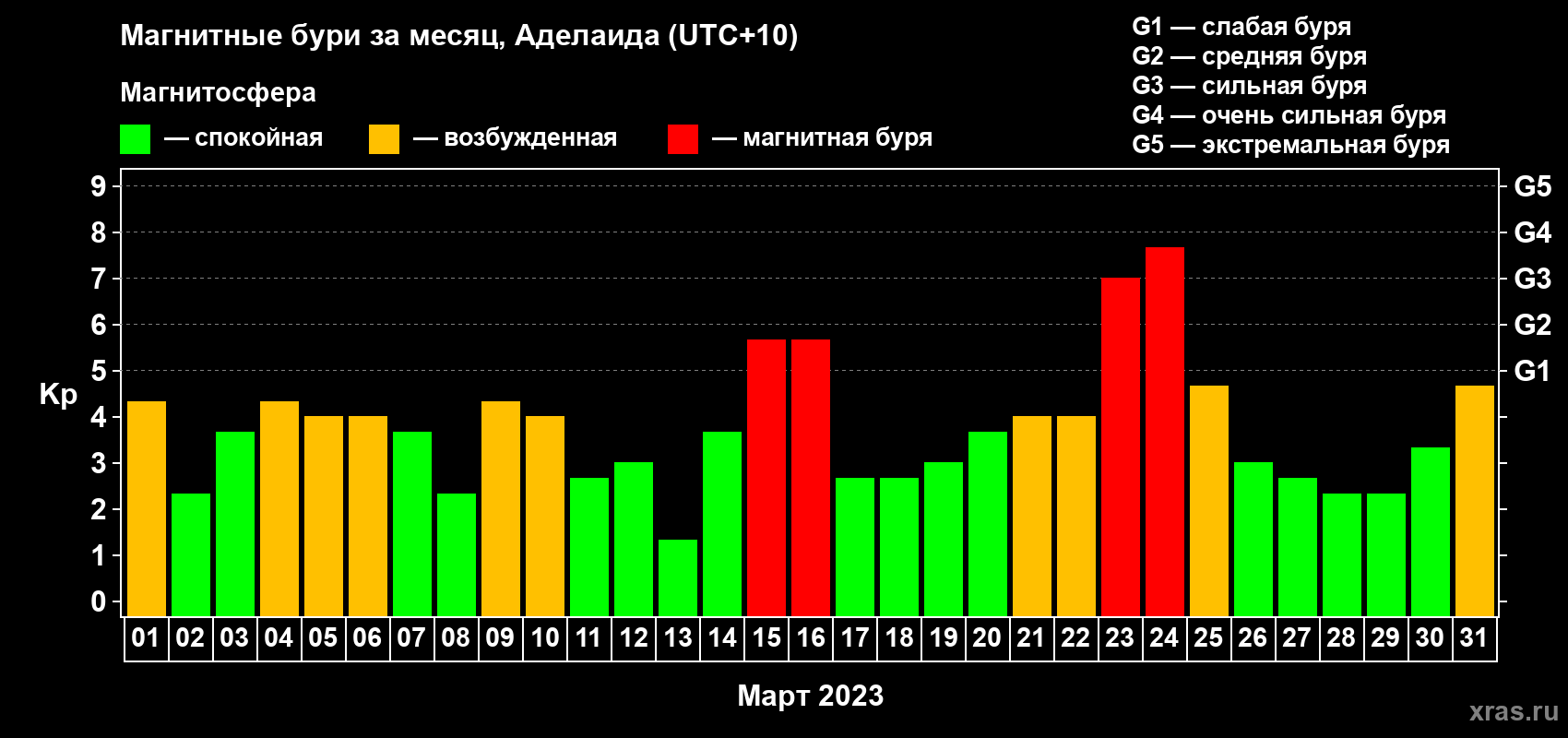 Изменения геомагнитного индекса Kp в марте 2023 года