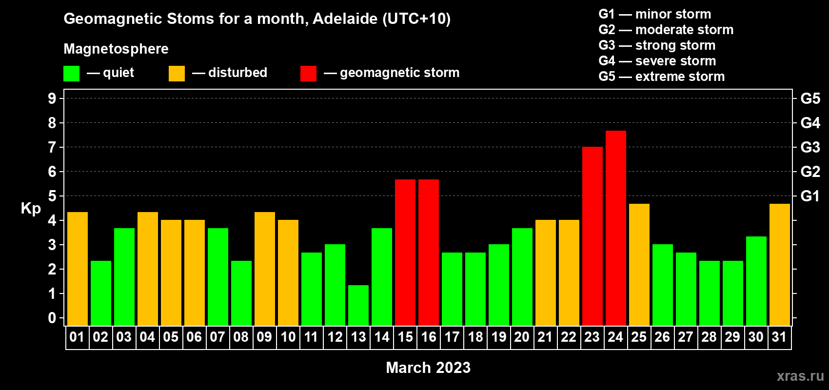 Changes in the maximum daily geomagnetic index Kp in March 2023