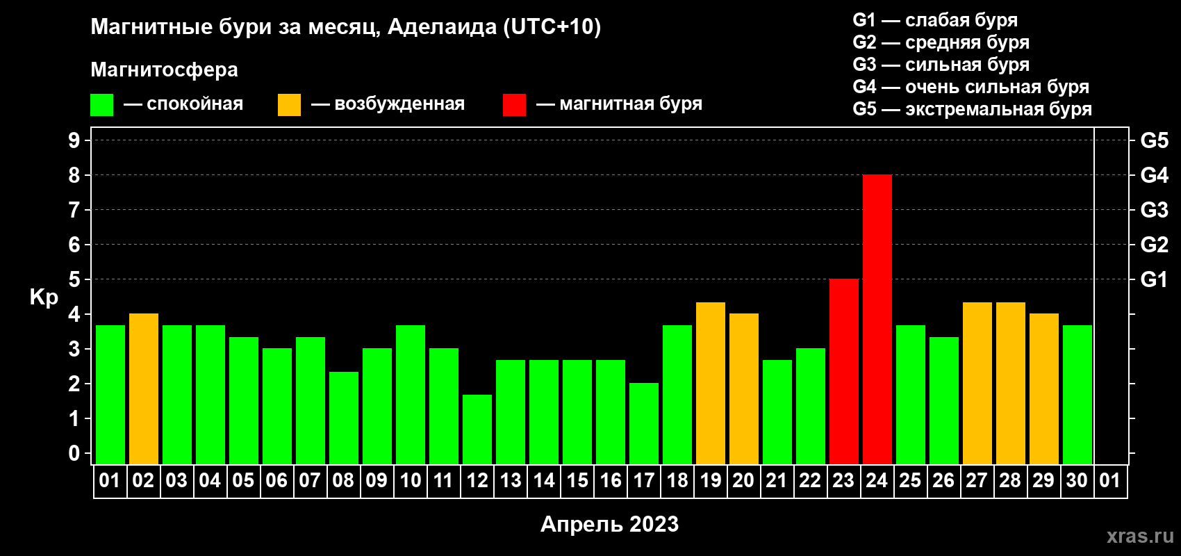 Изменения геомагнитного индекса Kp в апреле 2023 года