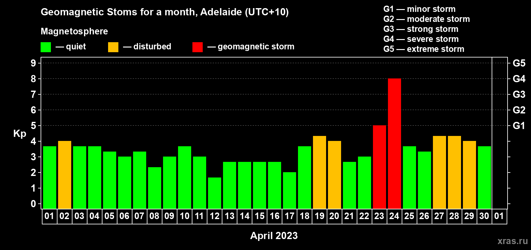 Changes in the maximum daily geomagnetic index Kp in April 2023