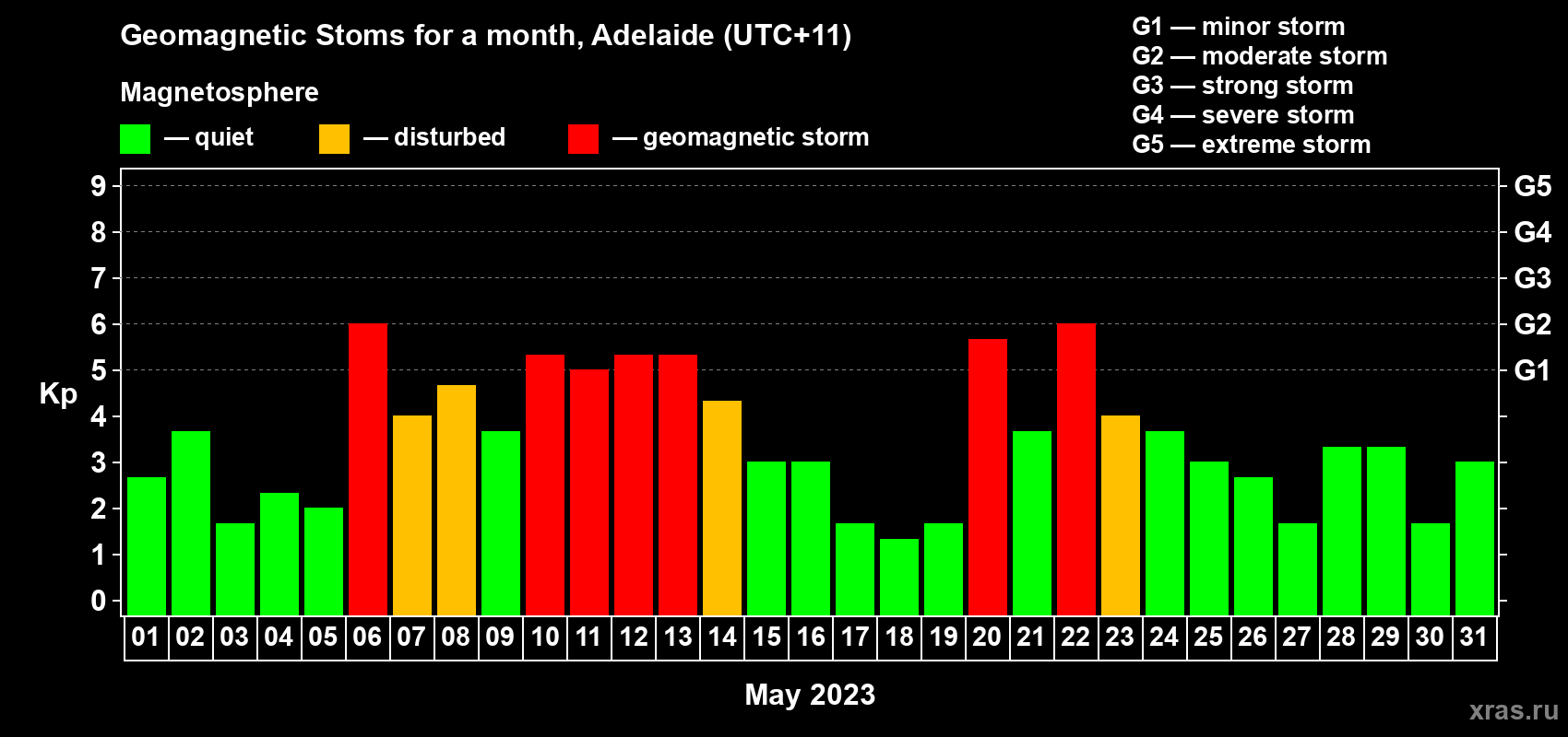 Changes in the maximum daily geomagnetic index Kp in May 2023