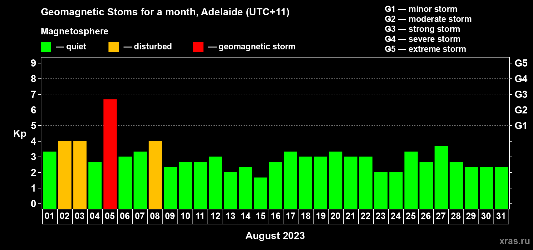 Changes in the maximum daily geomagnetic index Kp in August 2023