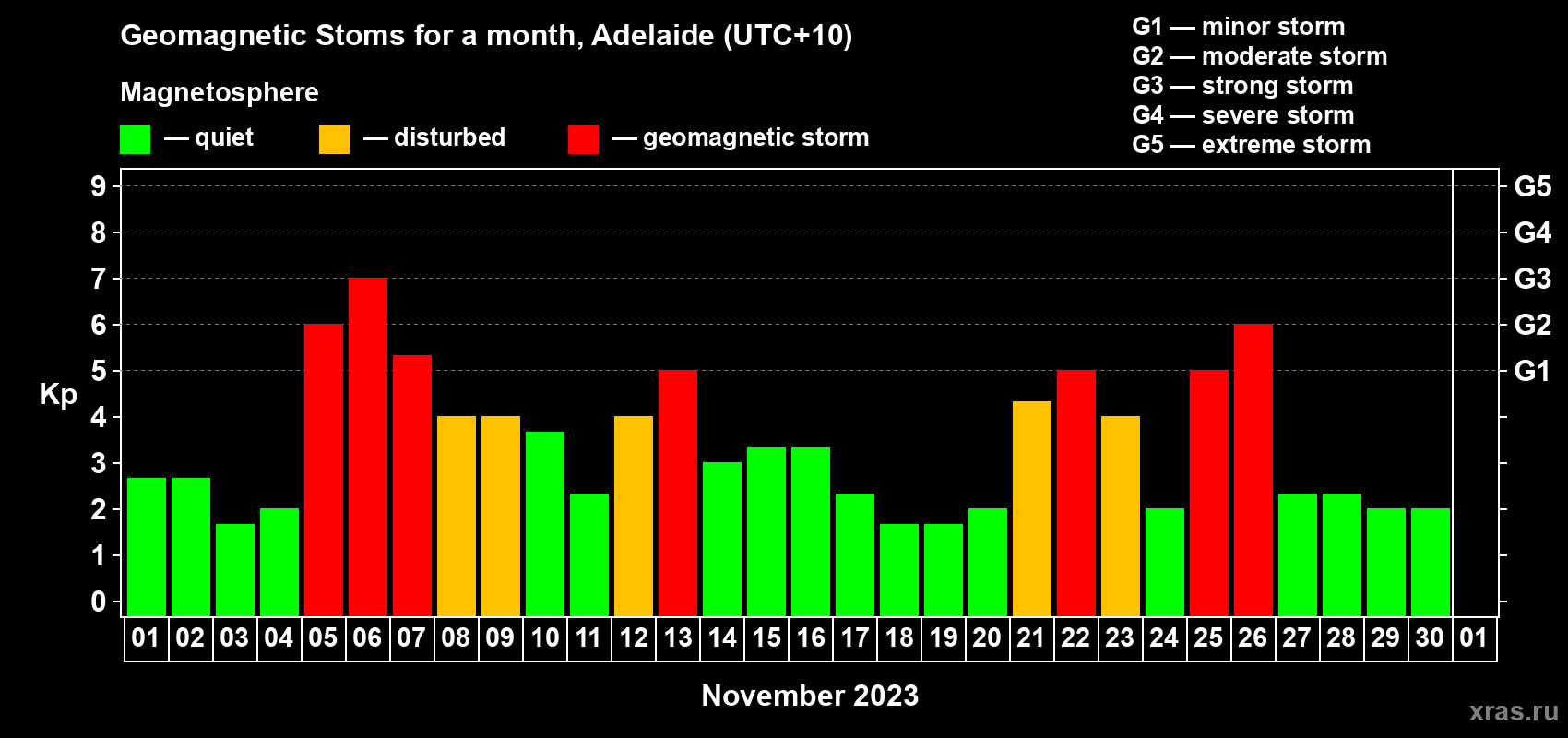 Changes in the maximum daily geomagnetic index Kp in November 2023
