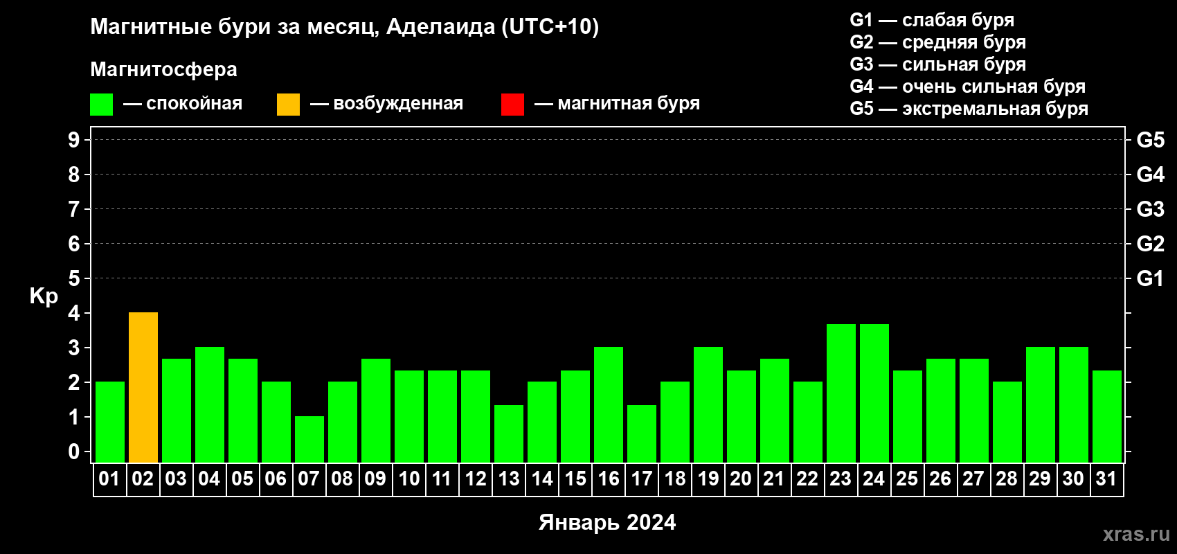 Изменения геомагнитного индекса Kp в январе 2024 года