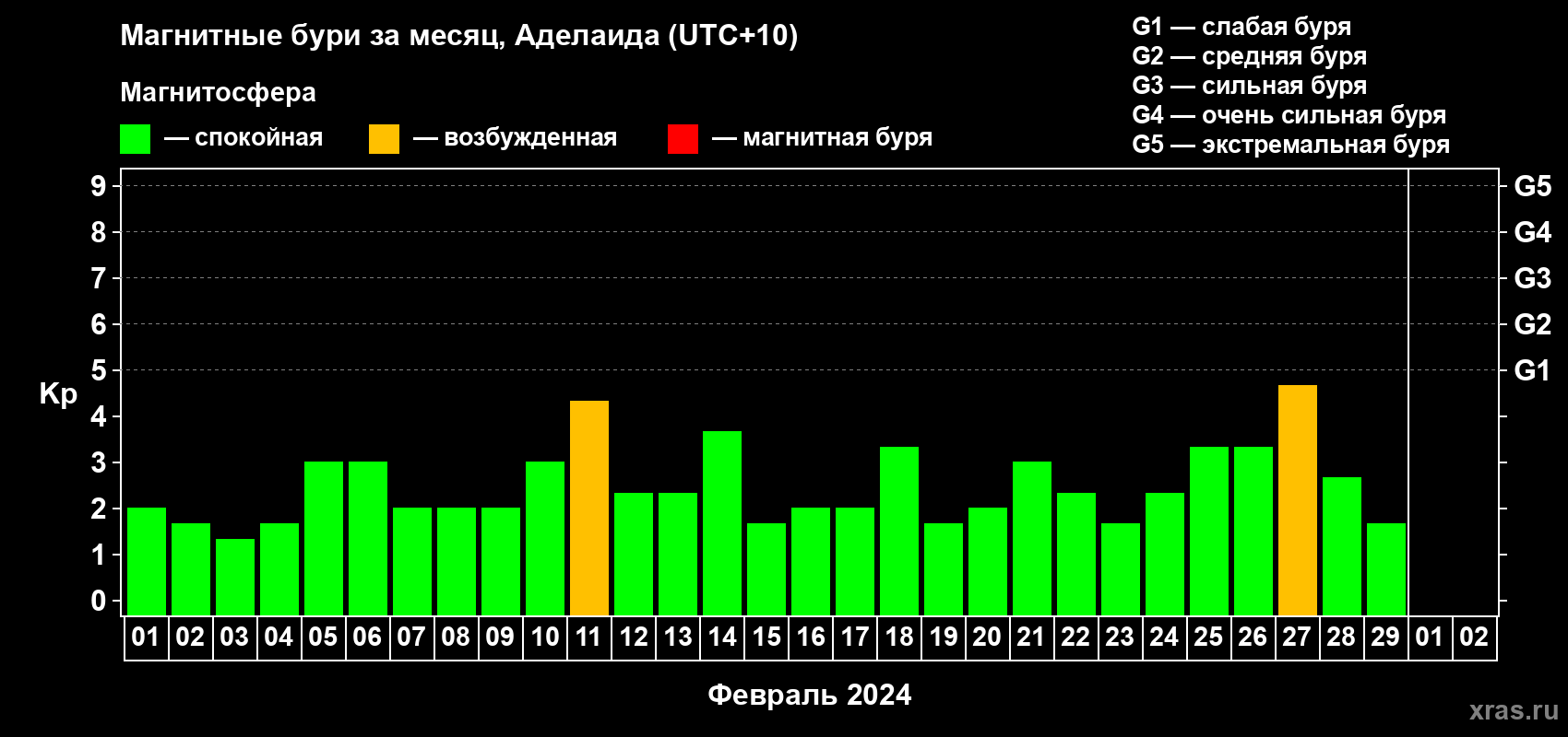 Изменения геомагнитного индекса Kp в феврале 2024 года