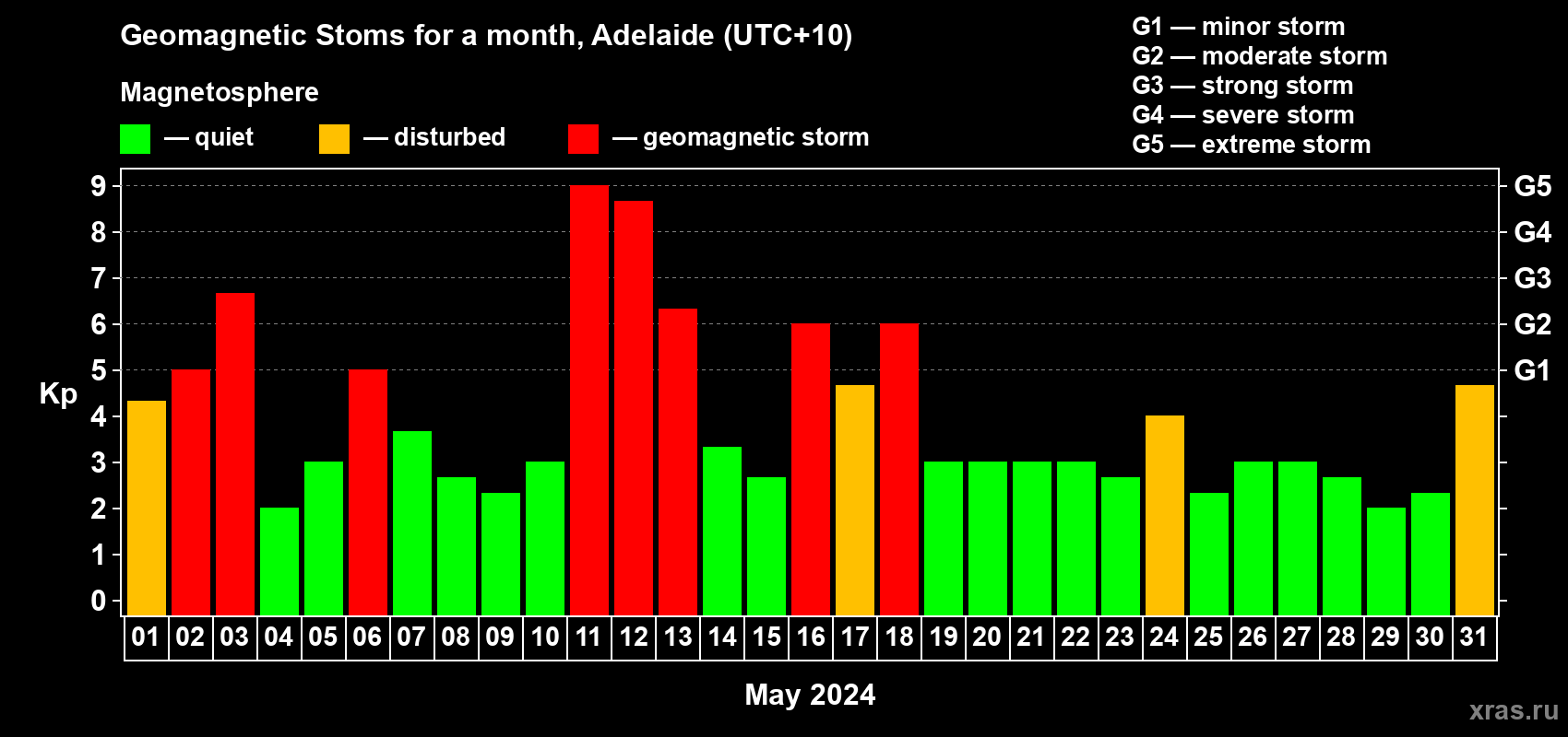 Changes in the maximum daily geomagnetic index Kp in May 2024