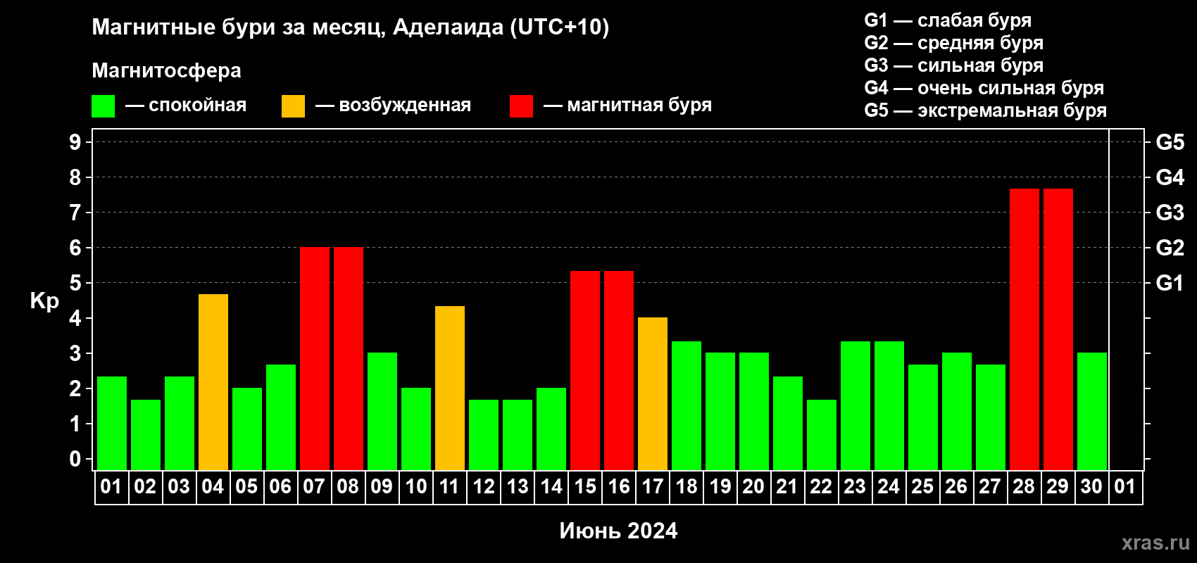 Изменения геомагнитного индекса Kp в июне 2024 года