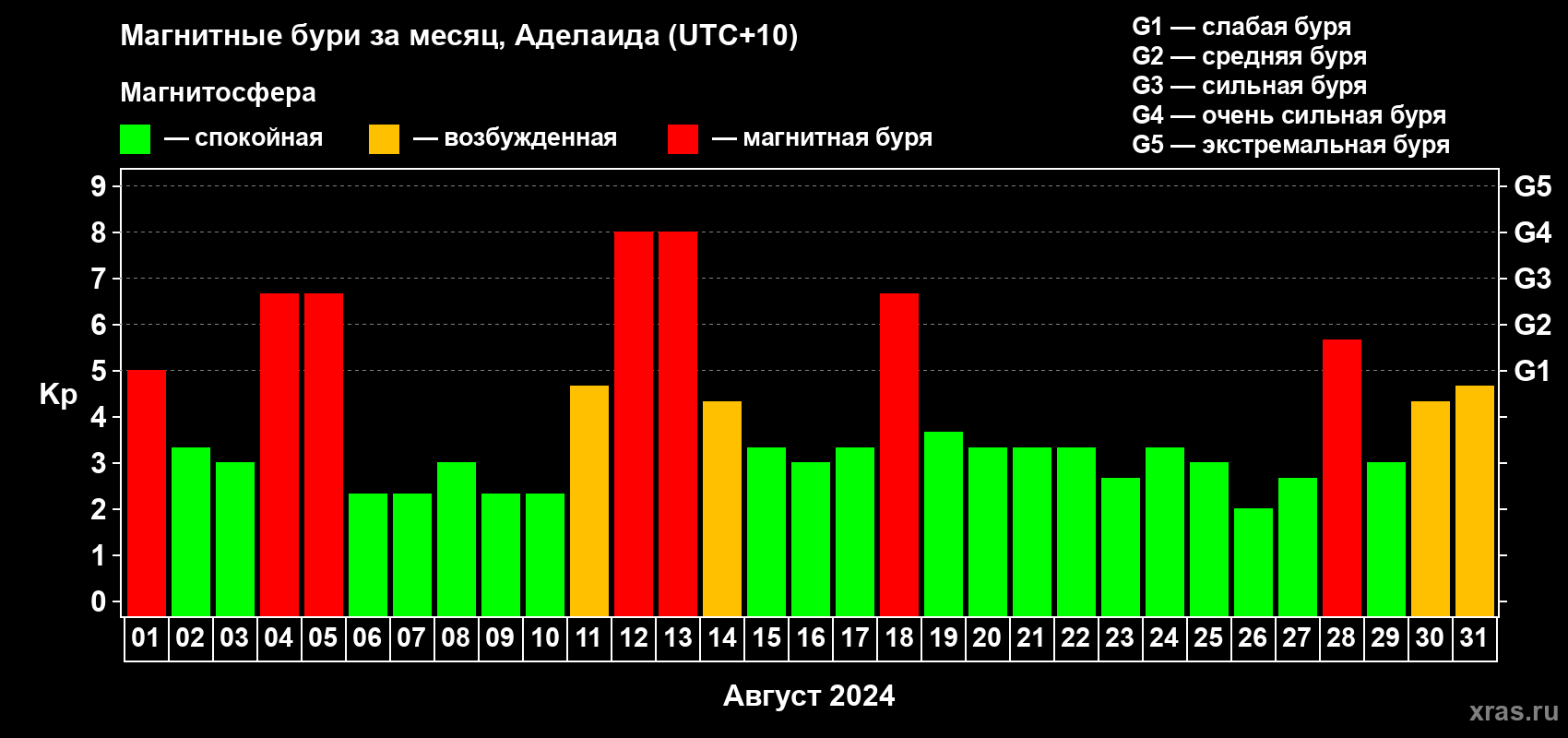 Изменения геомагнитного индекса Kp в августе 2024 года