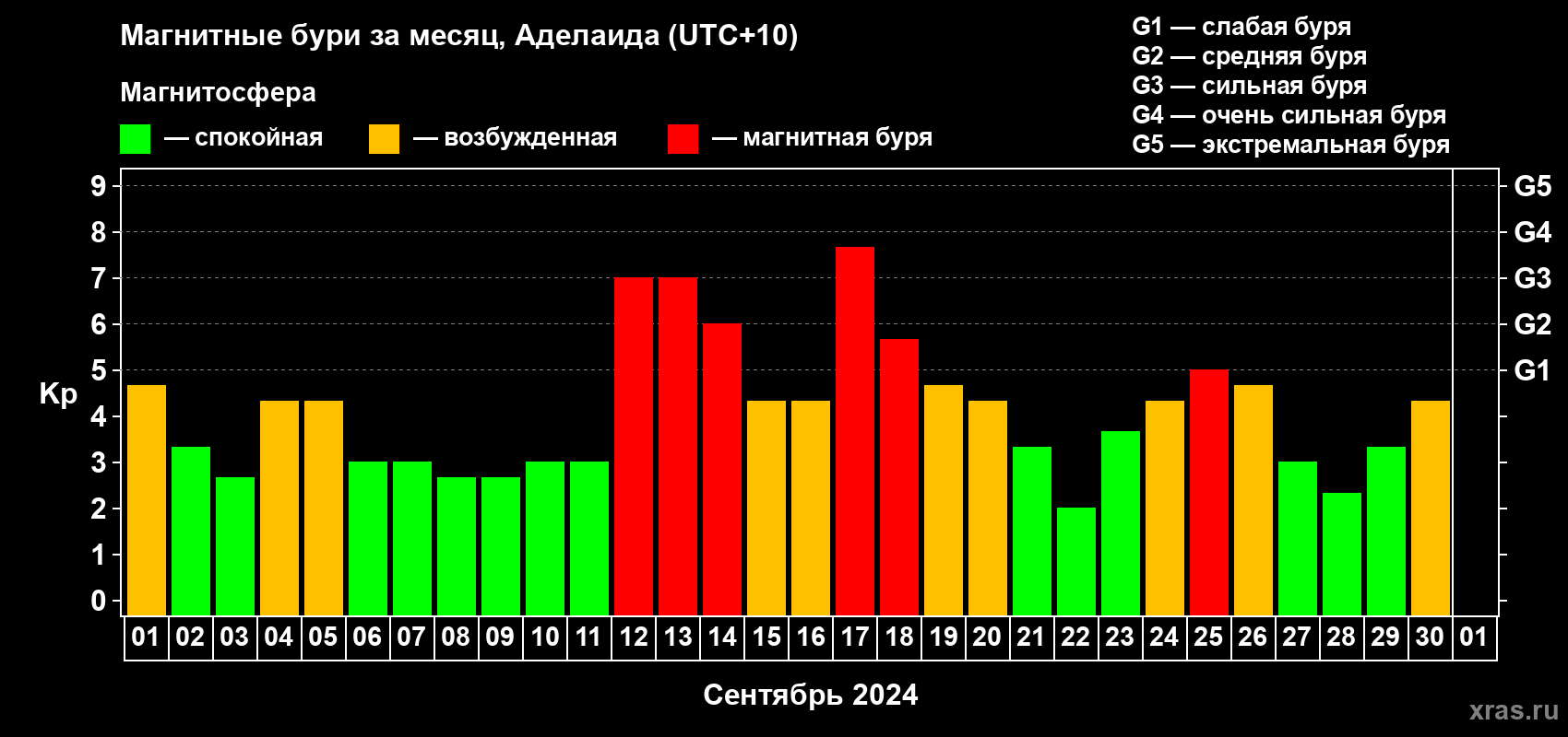 Изменения геомагнитного индекса Kp в сентябре 2024 года