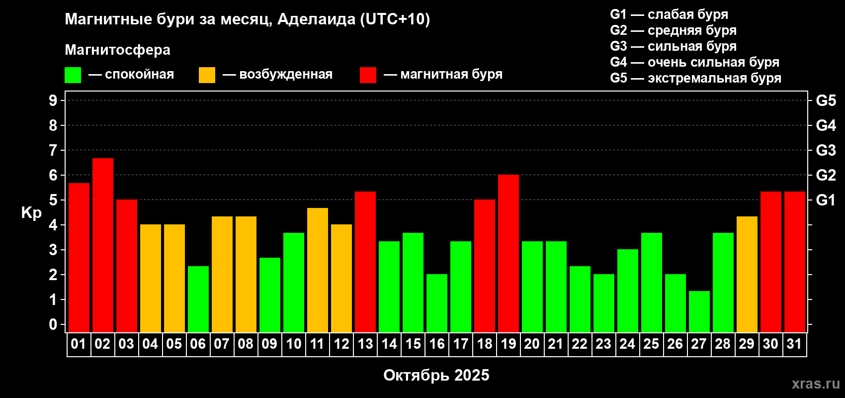 Изменения геомагнитного индекса Kp в октябре 2025 года
