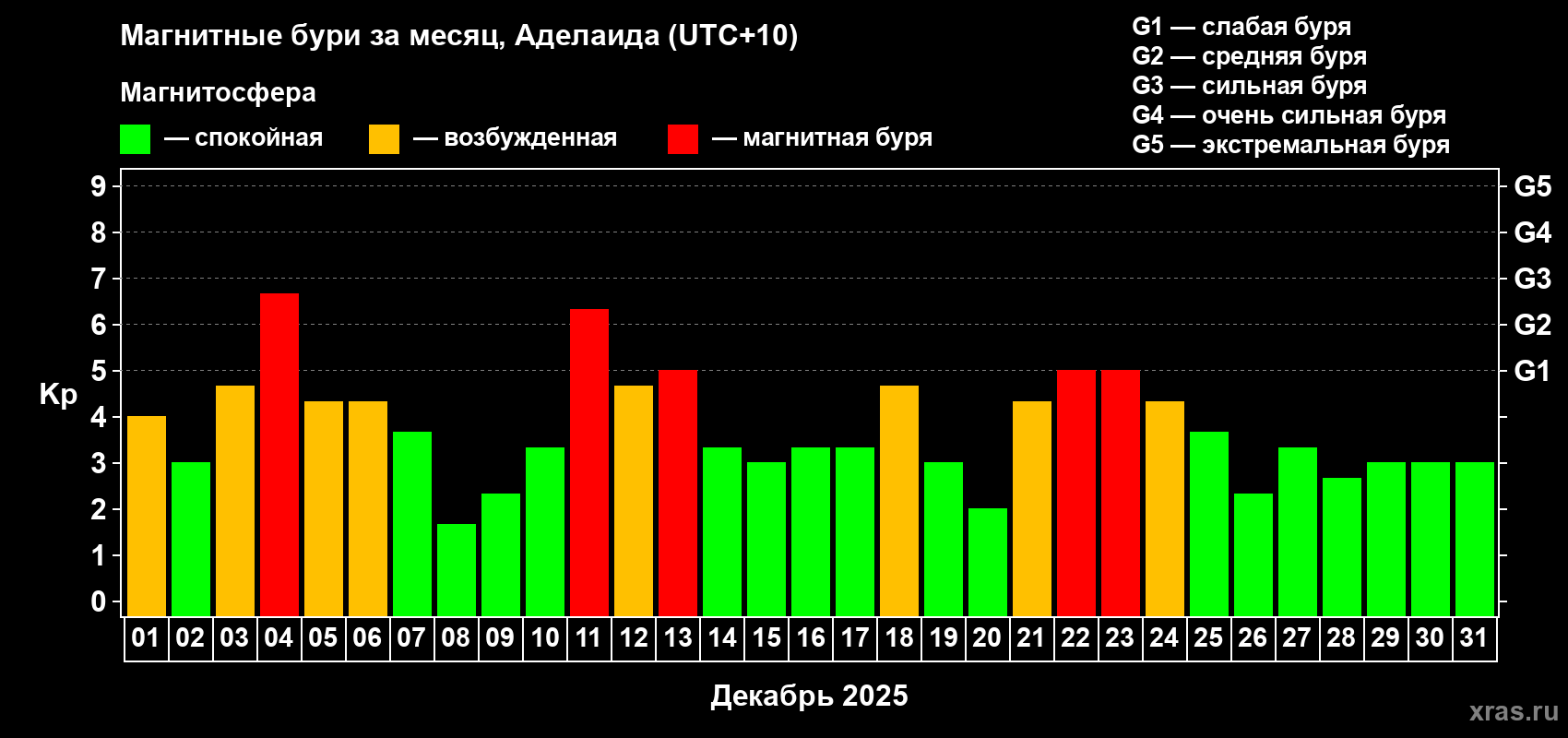 Изменения геомагнитного индекса Kp в декабре 2025 года