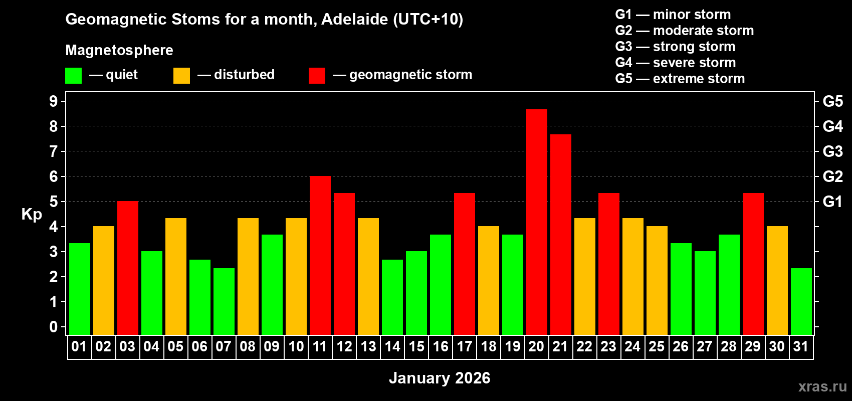 Changes in the maximum daily geomagnetic index Kp in January 2026