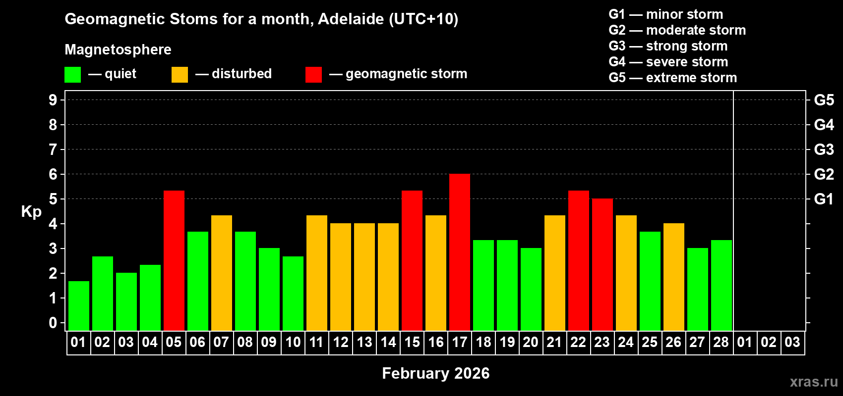 Changes in the maximum daily geomagnetic index Kp in February 2026