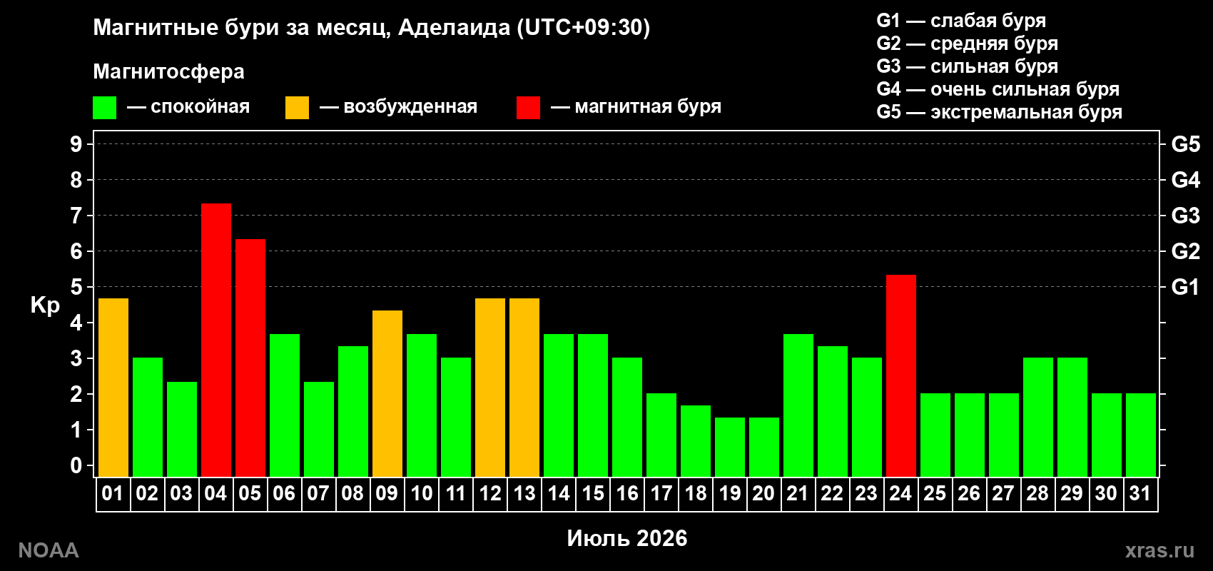 Суточный индекс Kp в июле 2026 года