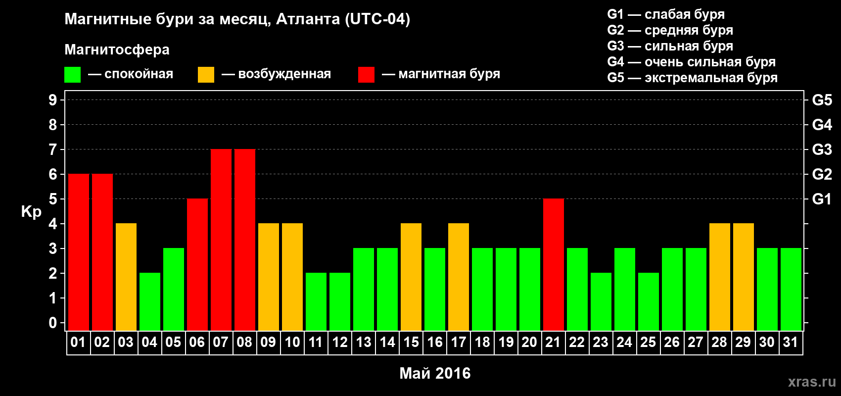 Изменения геомагнитного индекса Kp в мае 2016 года