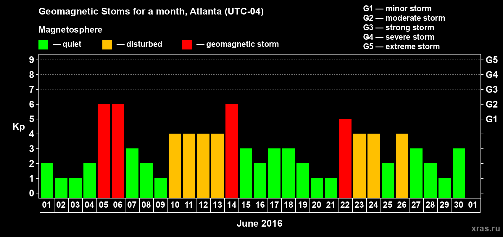 Changes in the maximum daily geomagnetic index Kp in June 2016