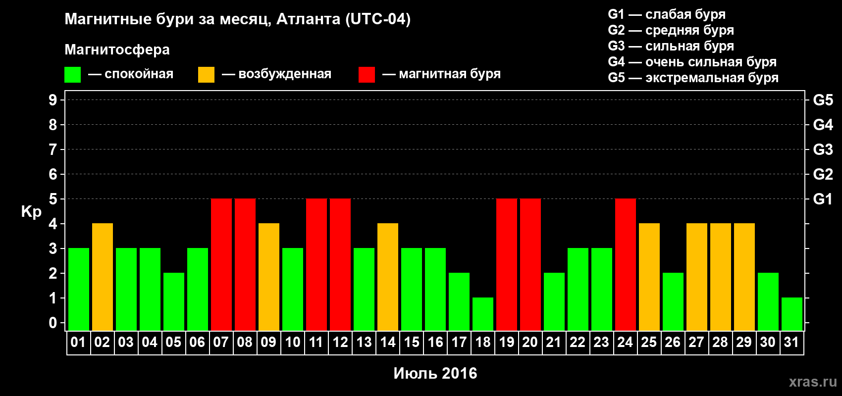 Изменения геомагнитного индекса Kp в июле 2016 года