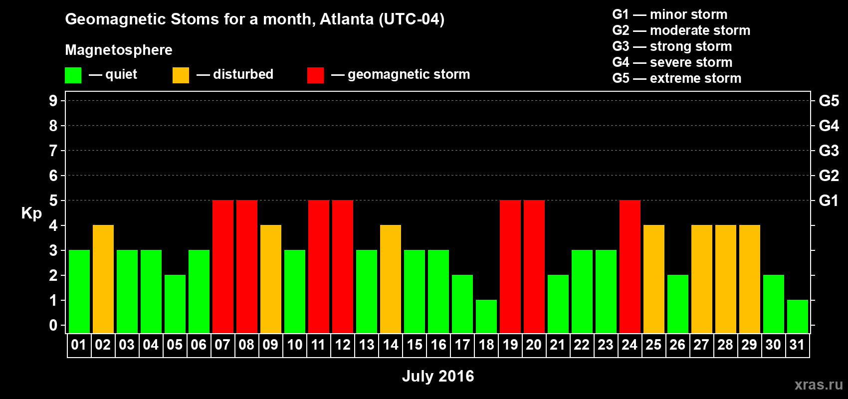 Changes in the maximum daily geomagnetic index Kp in July 2016