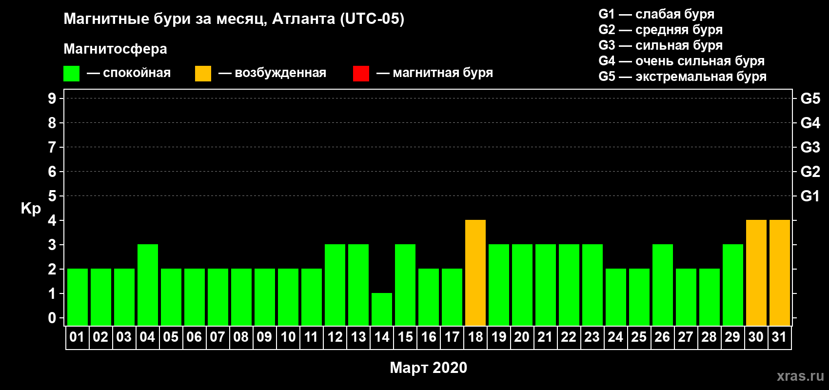 Изменения геомагнитного индекса Kp в марте 2020 года