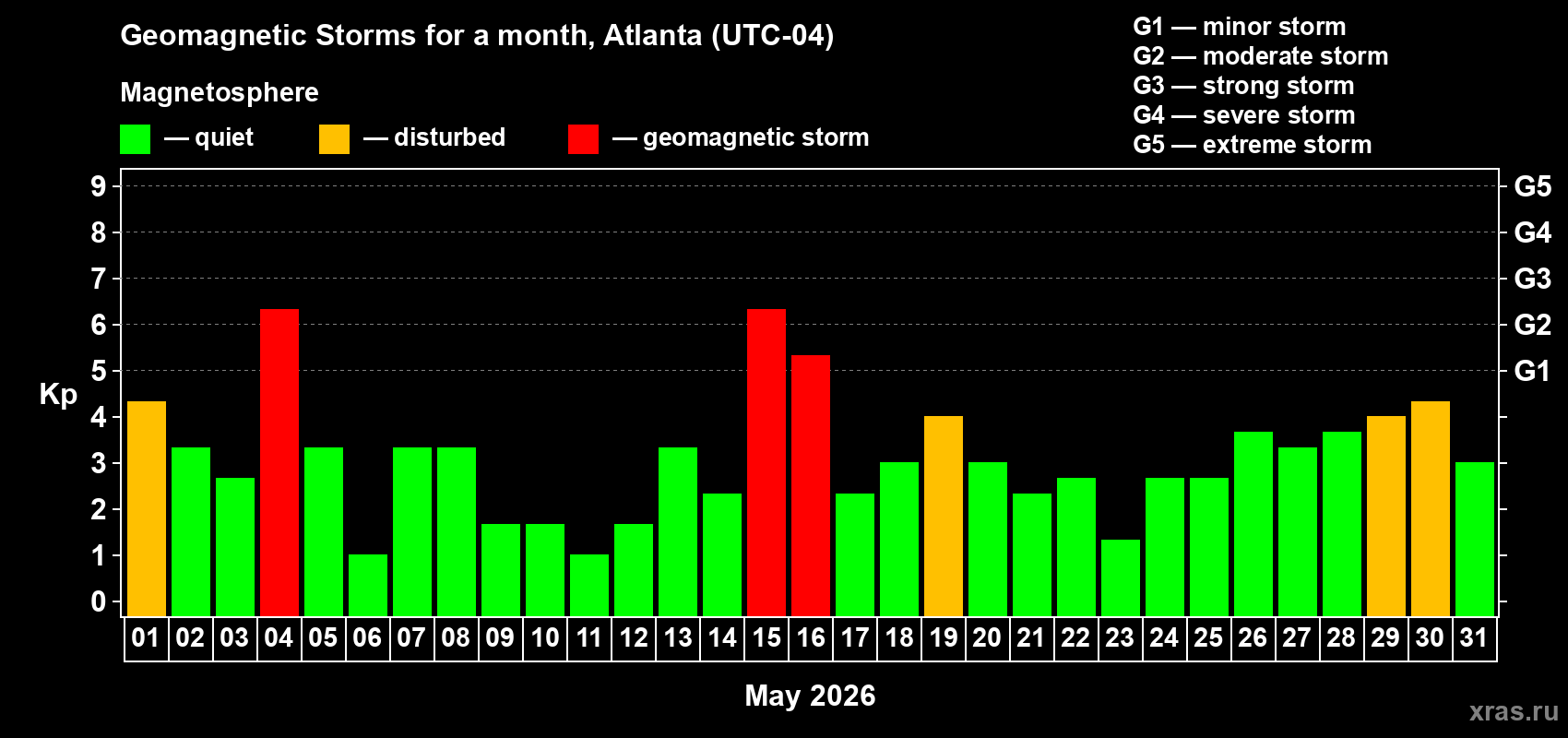 Changes in the maximum daily geomagnetic index Kp in May 2026