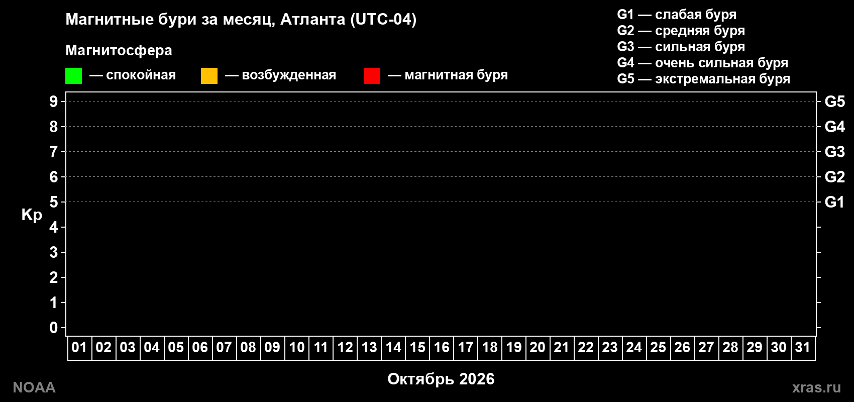 Изменения геомагнитного индекса Kp в октябре 2026 года