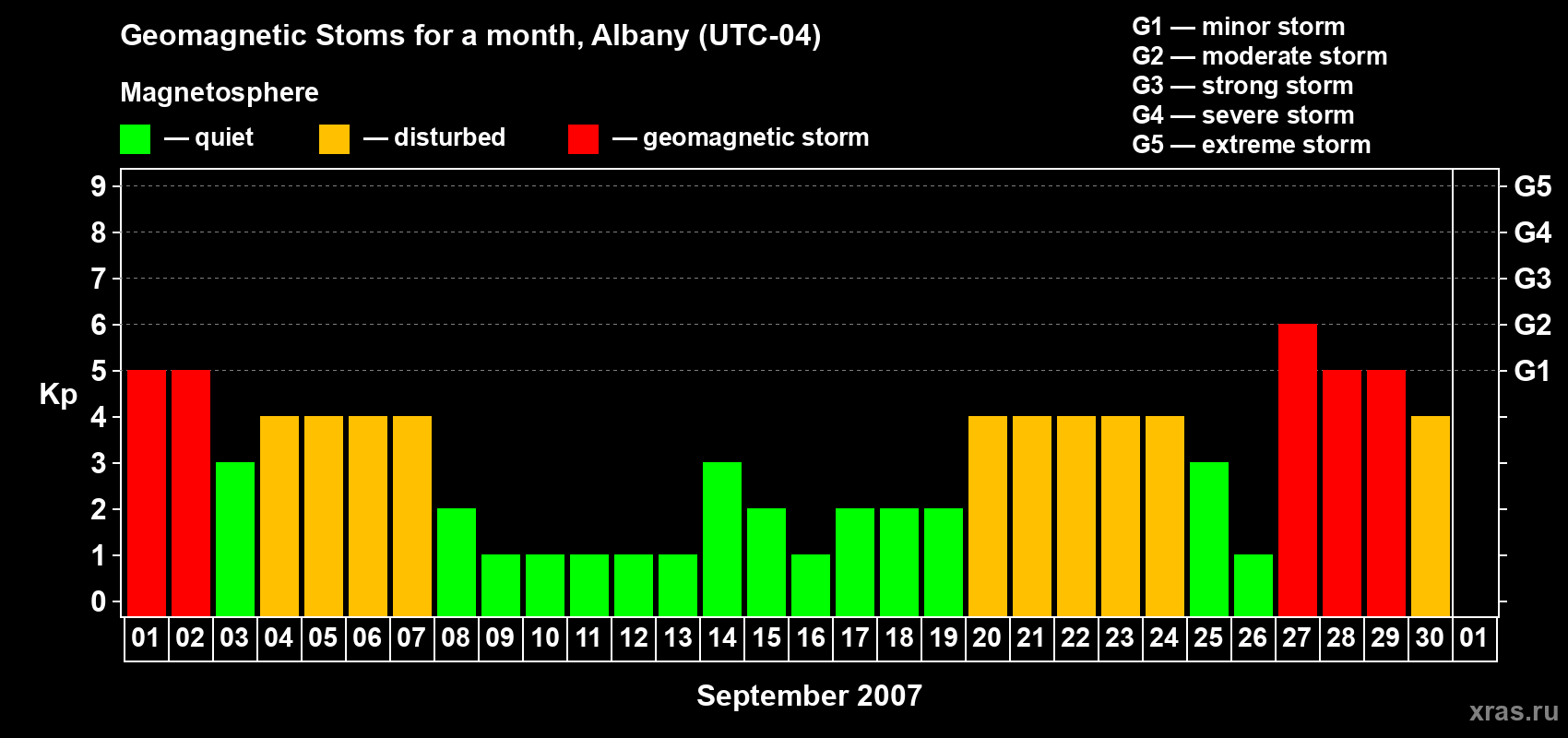 Changes in the maximum daily geomagnetic index Kp in September 2007