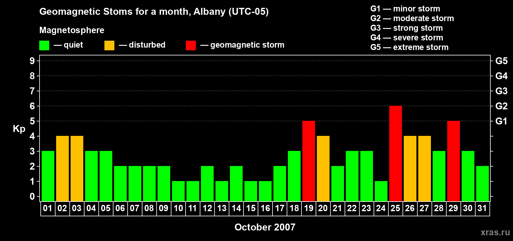 Changes in the maximum daily geomagnetic index Kp in October 2007