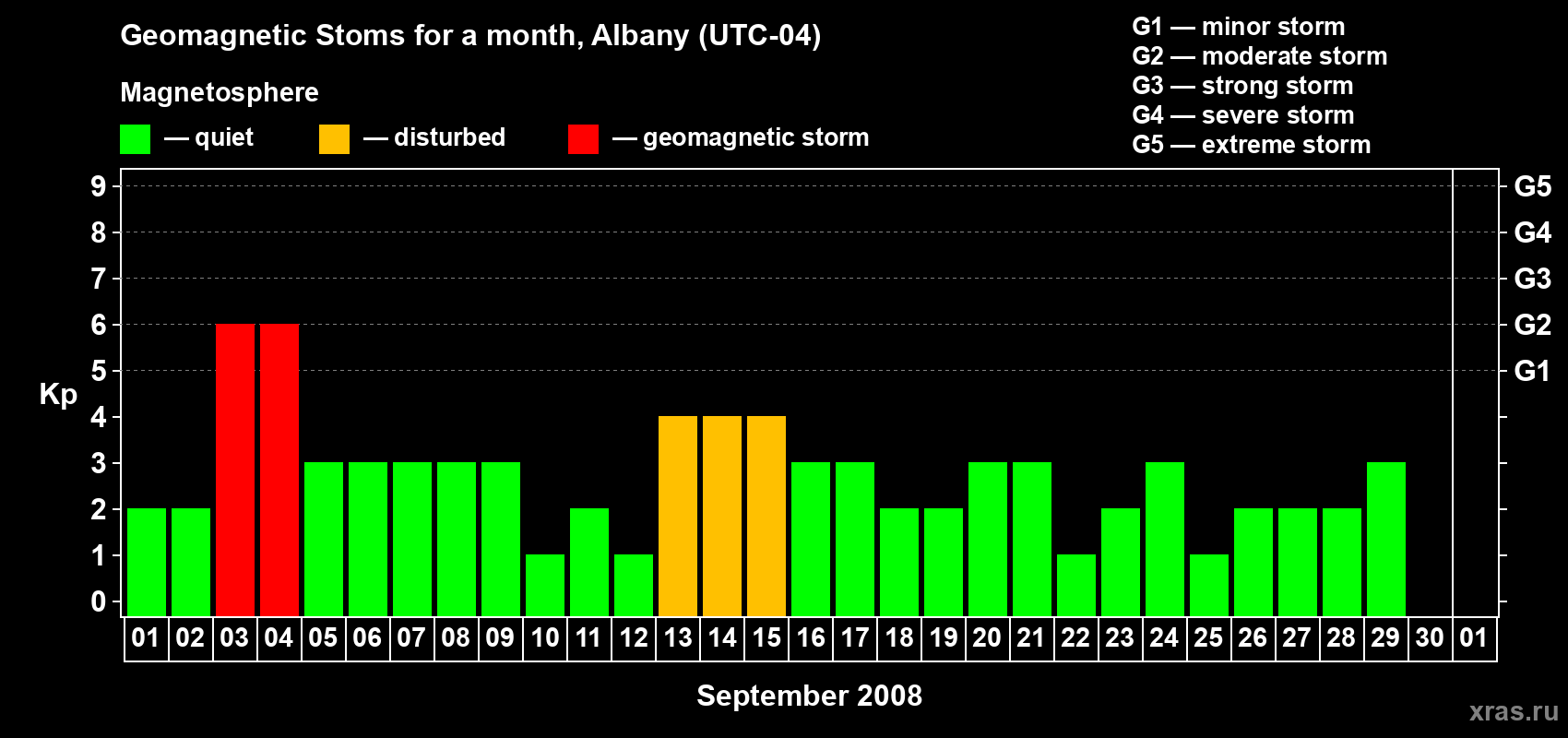 Changes in the maximum daily geomagnetic index Kp in September 2008