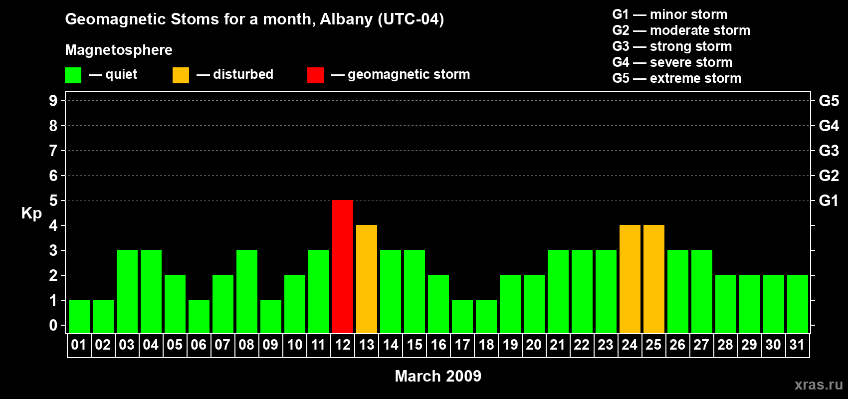 Changes in the maximum daily geomagnetic index Kp in March 2009