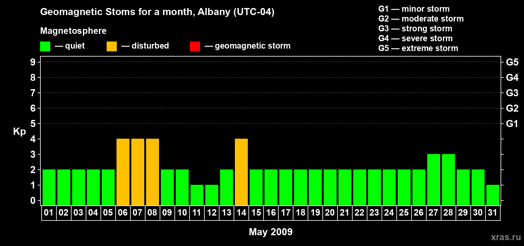 Changes in the maximum daily geomagnetic index Kp in May 2009