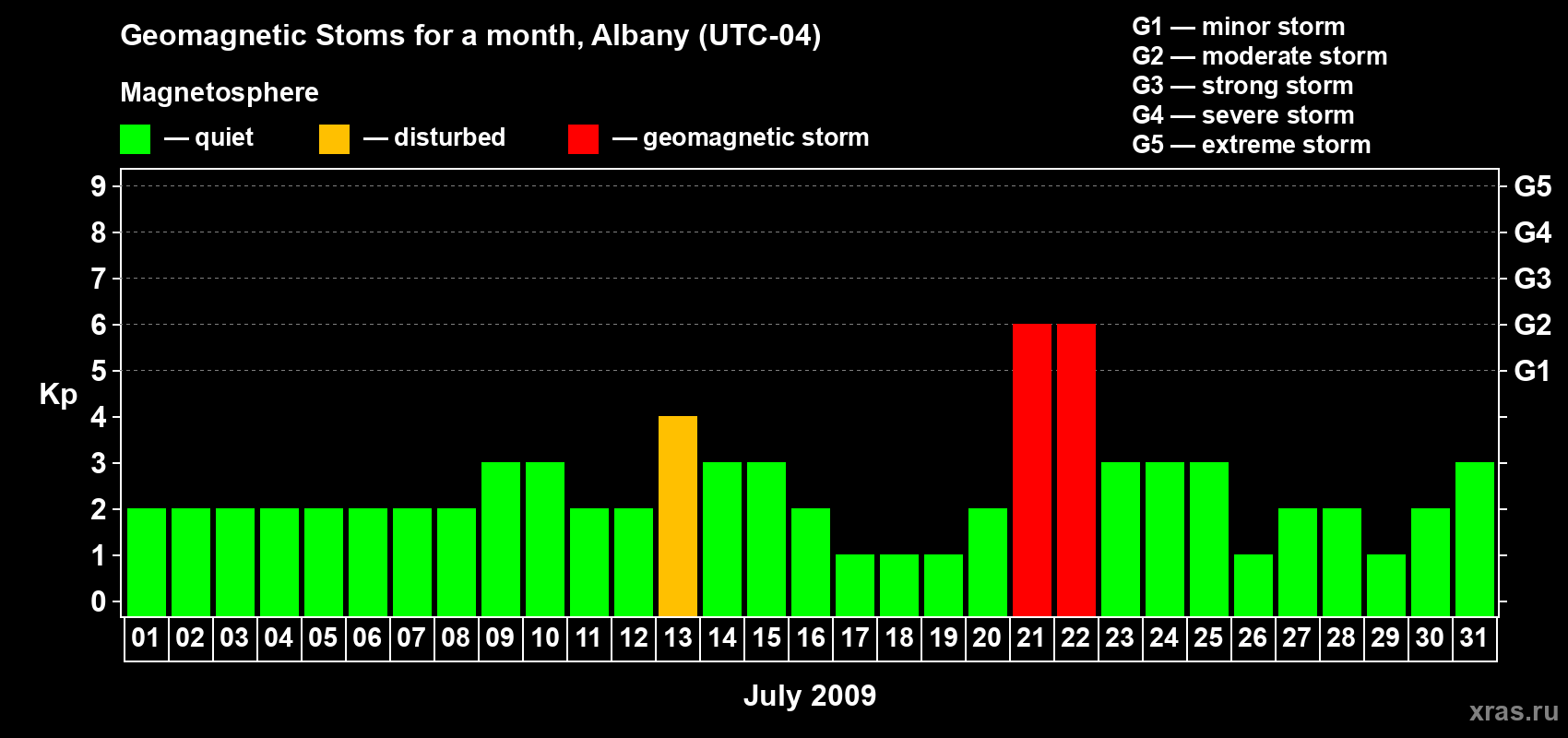 Changes in the maximum daily geomagnetic index Kp in July 2009
