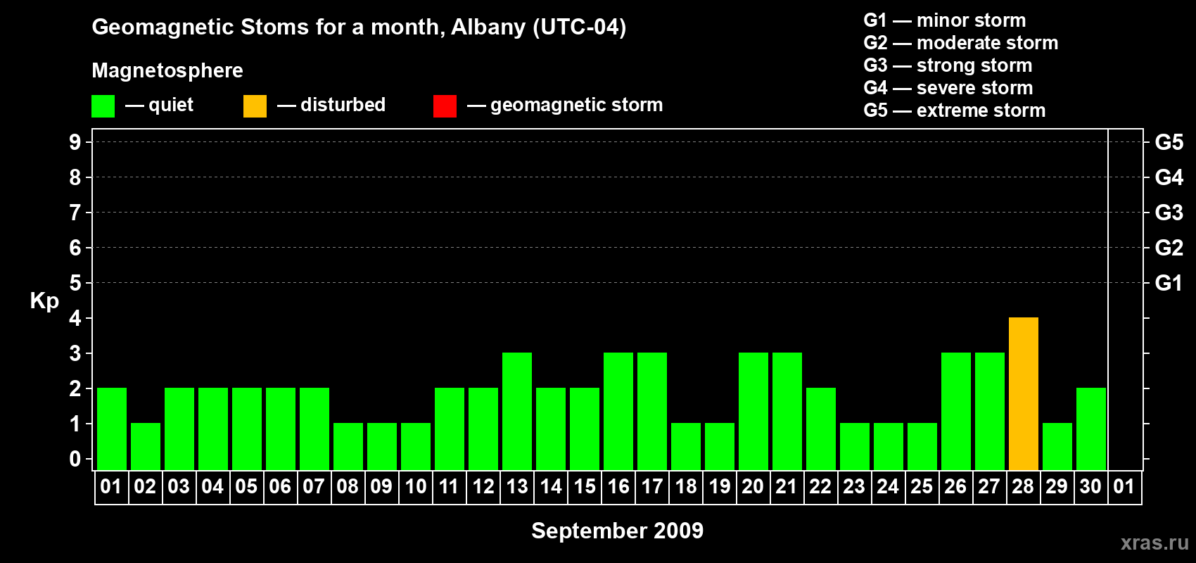 Changes in the maximum daily geomagnetic index Kp in September 2009