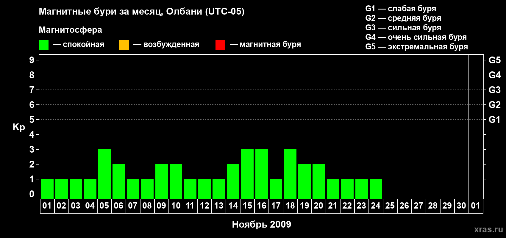 Изменения геомагнитного индекса Kp в ноябре 2009 года