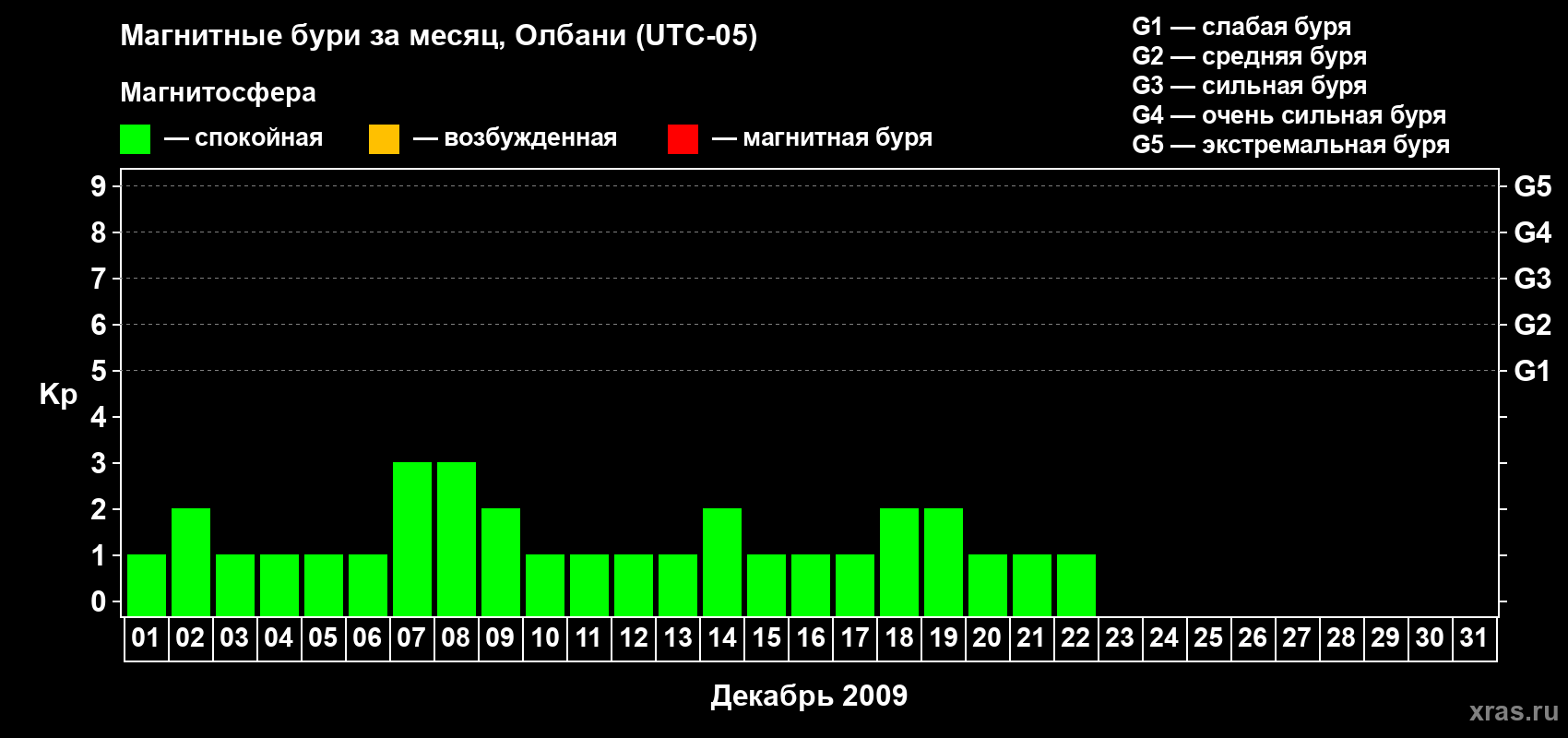 Изменения геомагнитного индекса Kp в декабре 2009 года