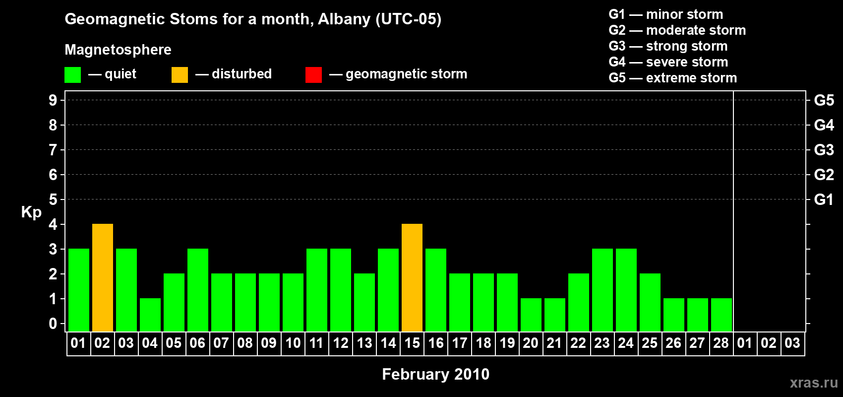 Changes in the maximum daily geomagnetic index Kp in February 2010
