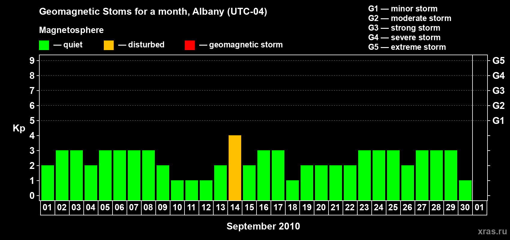 Changes in the maximum daily geomagnetic index Kp in September 2010