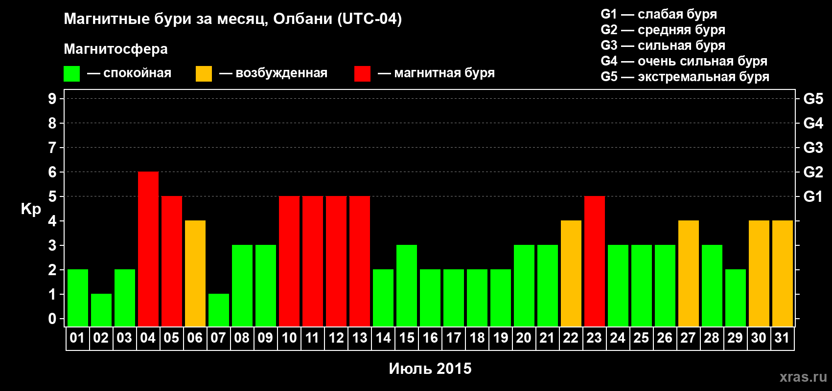 Изменения геомагнитного индекса Kp в июле 2015 года