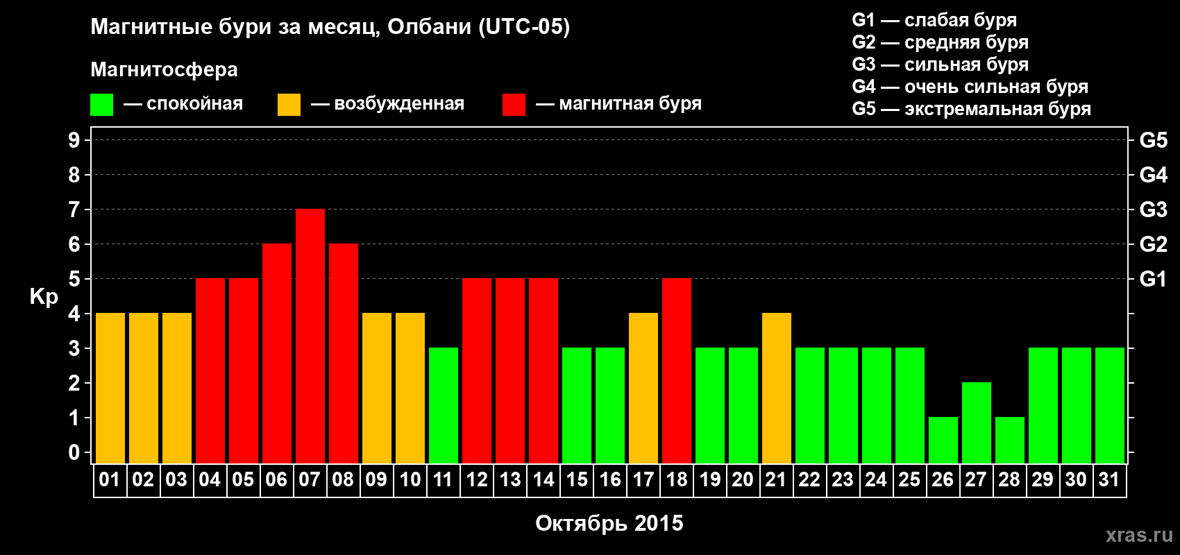 Изменения геомагнитного индекса Kp в октябре 2015 года