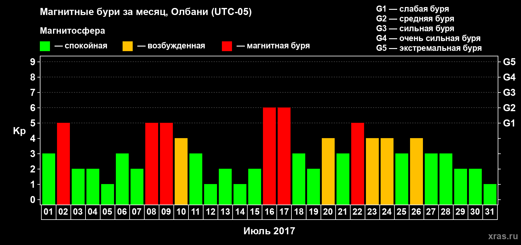 Изменения геомагнитного индекса Kp в июле 2017 года